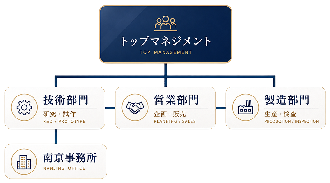 社内体制図