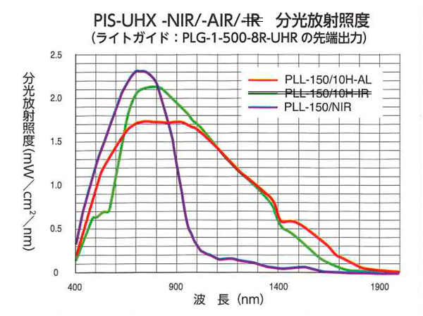 分光放射照度
