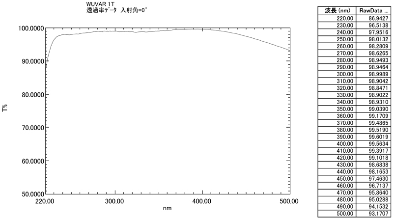 紫外用ARコート付:特性図