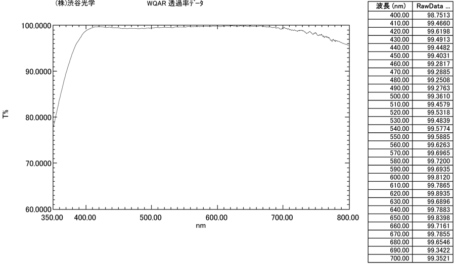 可視域用ARコート付:特性図