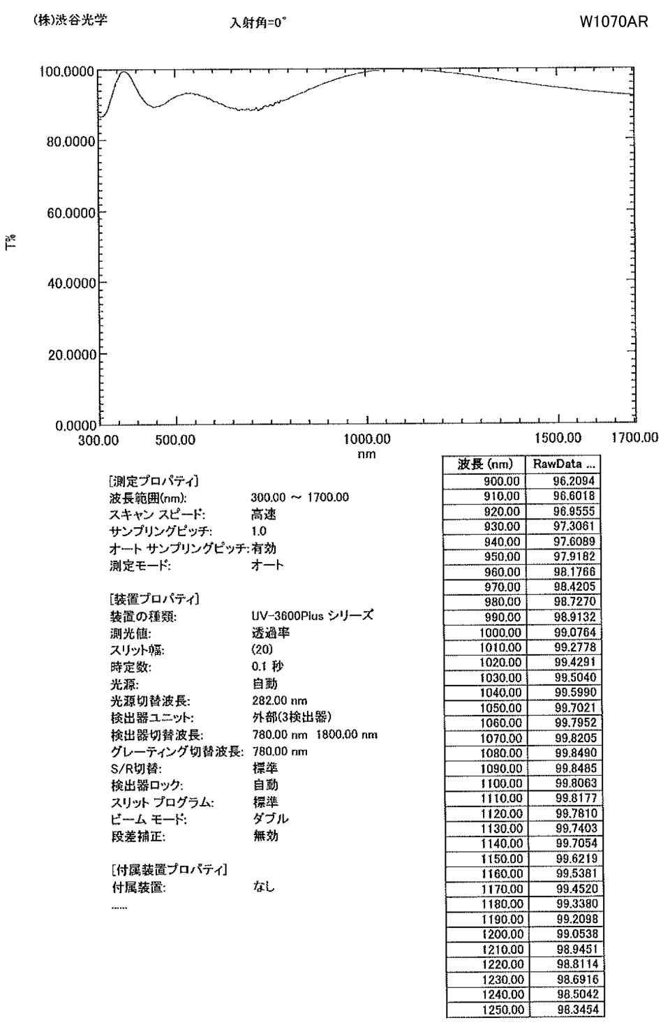 1070nm:特性図