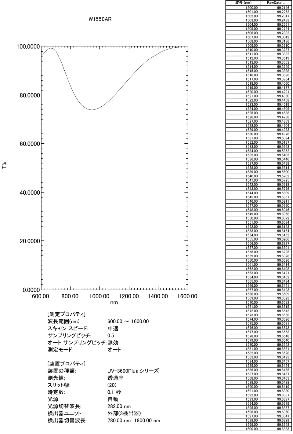 1550nm:特性図